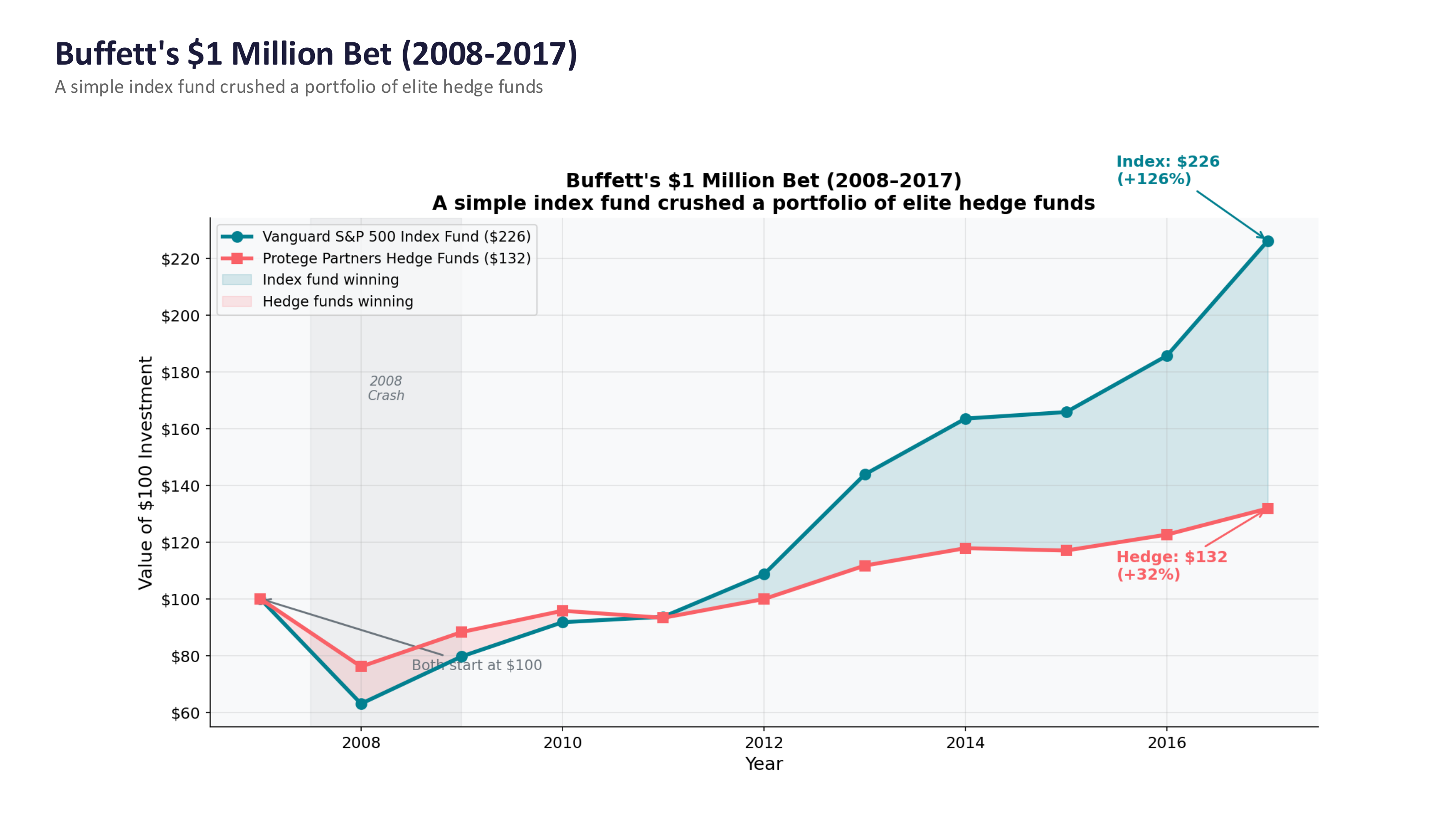 ../_images/11-buffett-bet.png